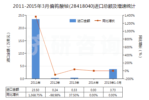 2011-2015年3月偏鎢酸銨(28418040)進(jìn)口總額及增速統(tǒng)計